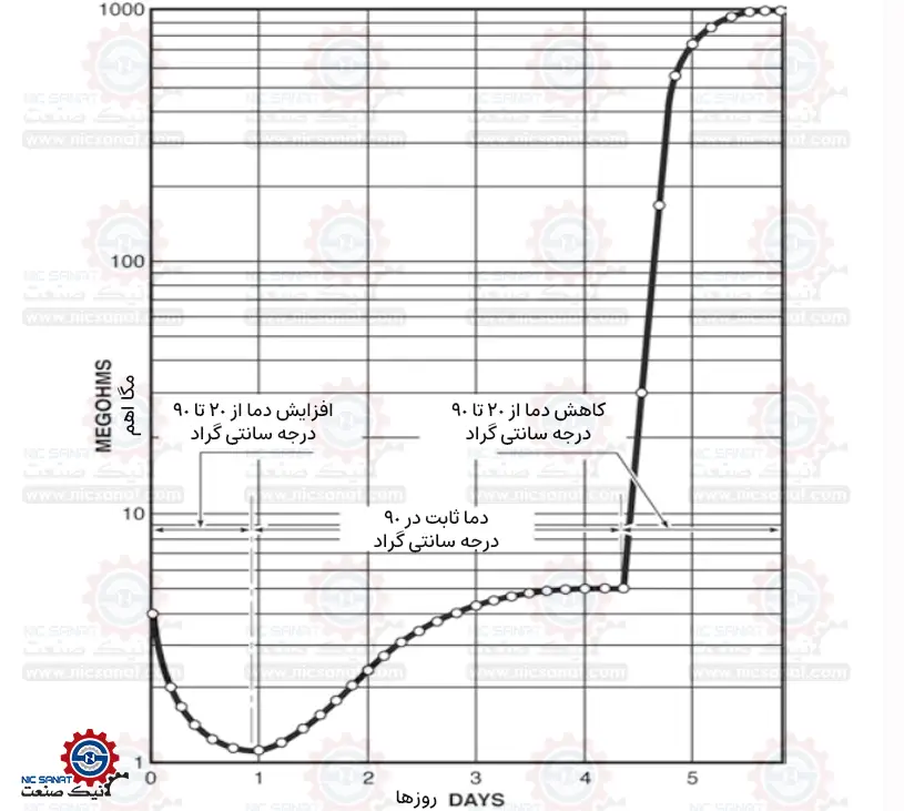 تست مقاومت عایق موتور