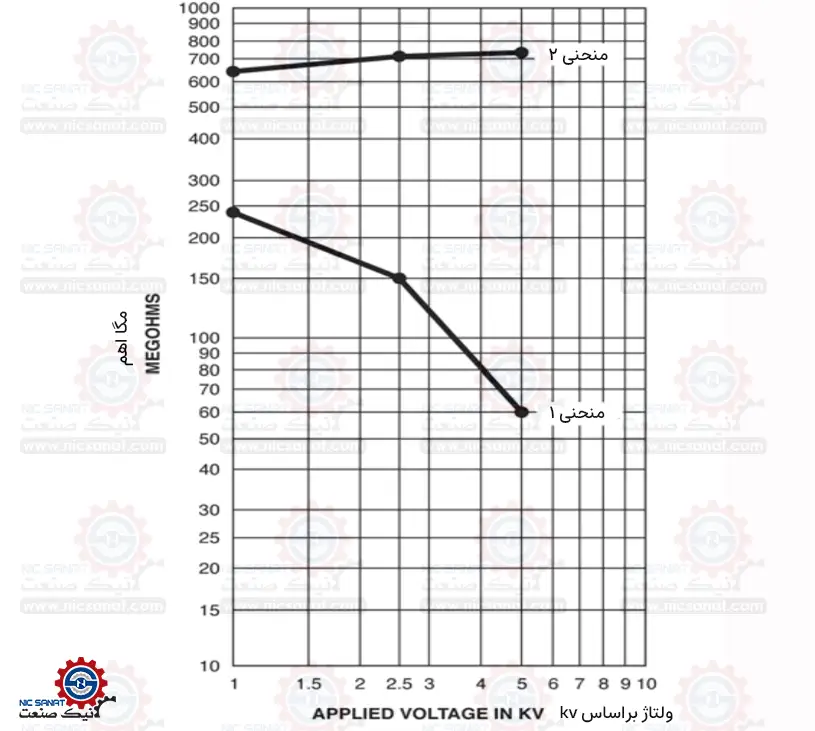 نحوه تست میگر موتور