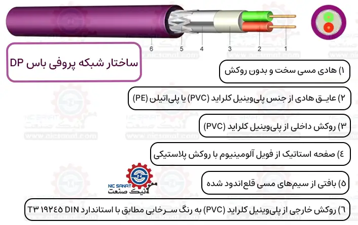 شبکه پروفیباس DP