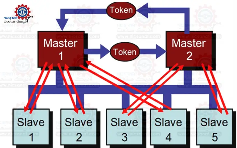 حلقه توکن در شبکه پروفی باس