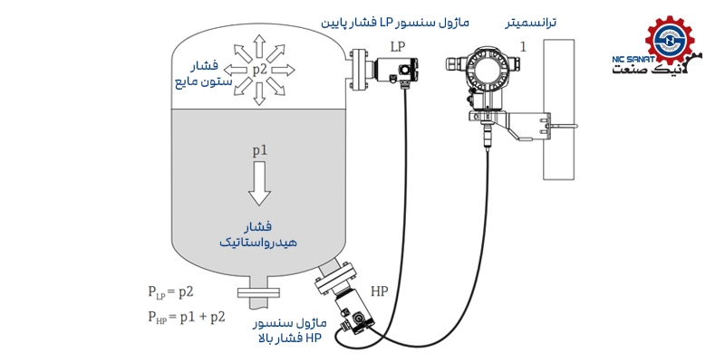 ترانسمیتر اختلاف فشار FMD71 اندرس هاوزر