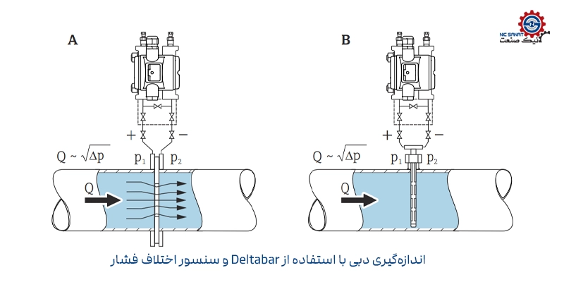 اندازهگیری دبی بااستفاده از Deltabar و سنسور اختلاف فشار