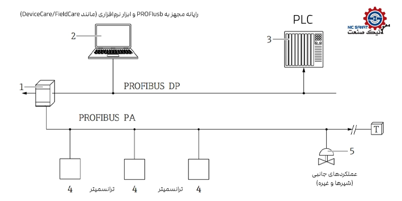 امکان کنترل از طریق پروتکل Profibus در FMD78B