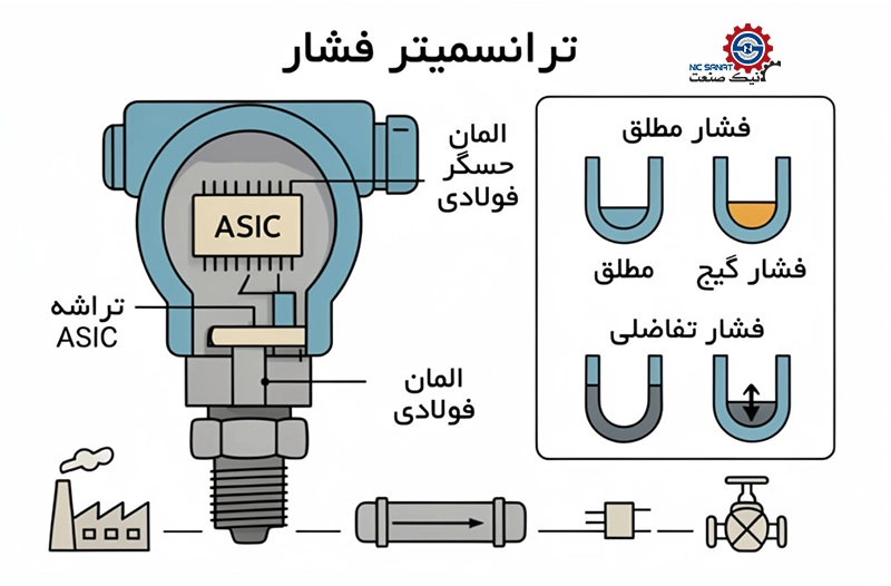 خرید ترنسمیتر فشار