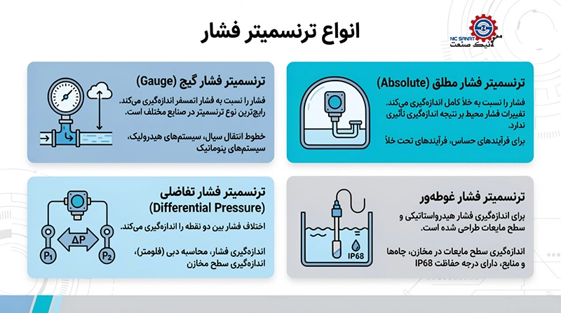 معرفی انواع ترنسمیتر فشار