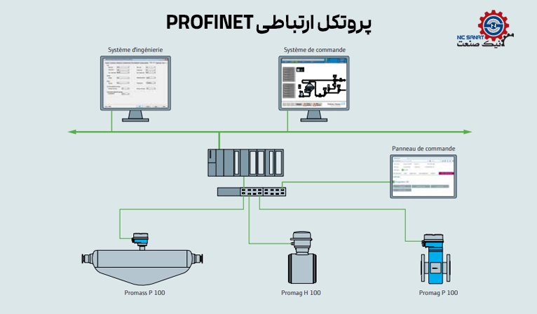 پروتکل ارتباطی PROFINET در Promag 53w