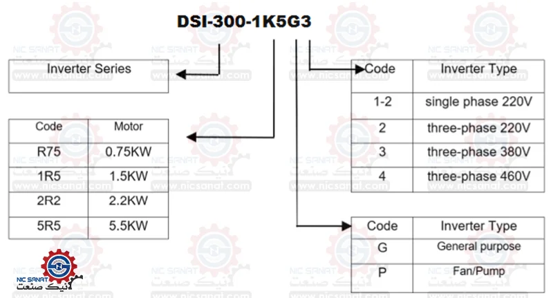 کدخوانی اینورتر DSI-300 پنتاکس